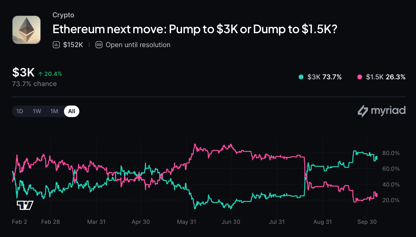 Ethereum Price Cracks as 3 Prediction Markets Make Their Calls Myriad screenshot