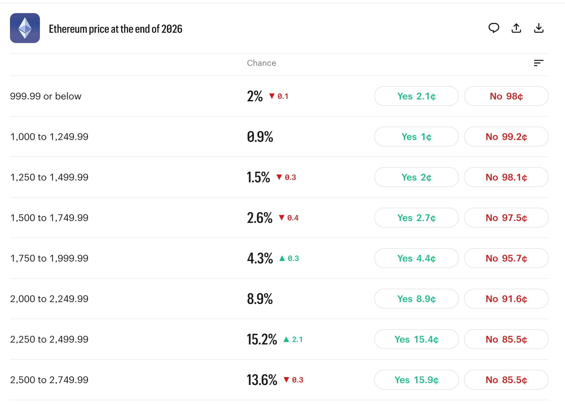 Ethereum Price Cracks as 3 Prediction Markets Make Their Calls Kalshi screenshot