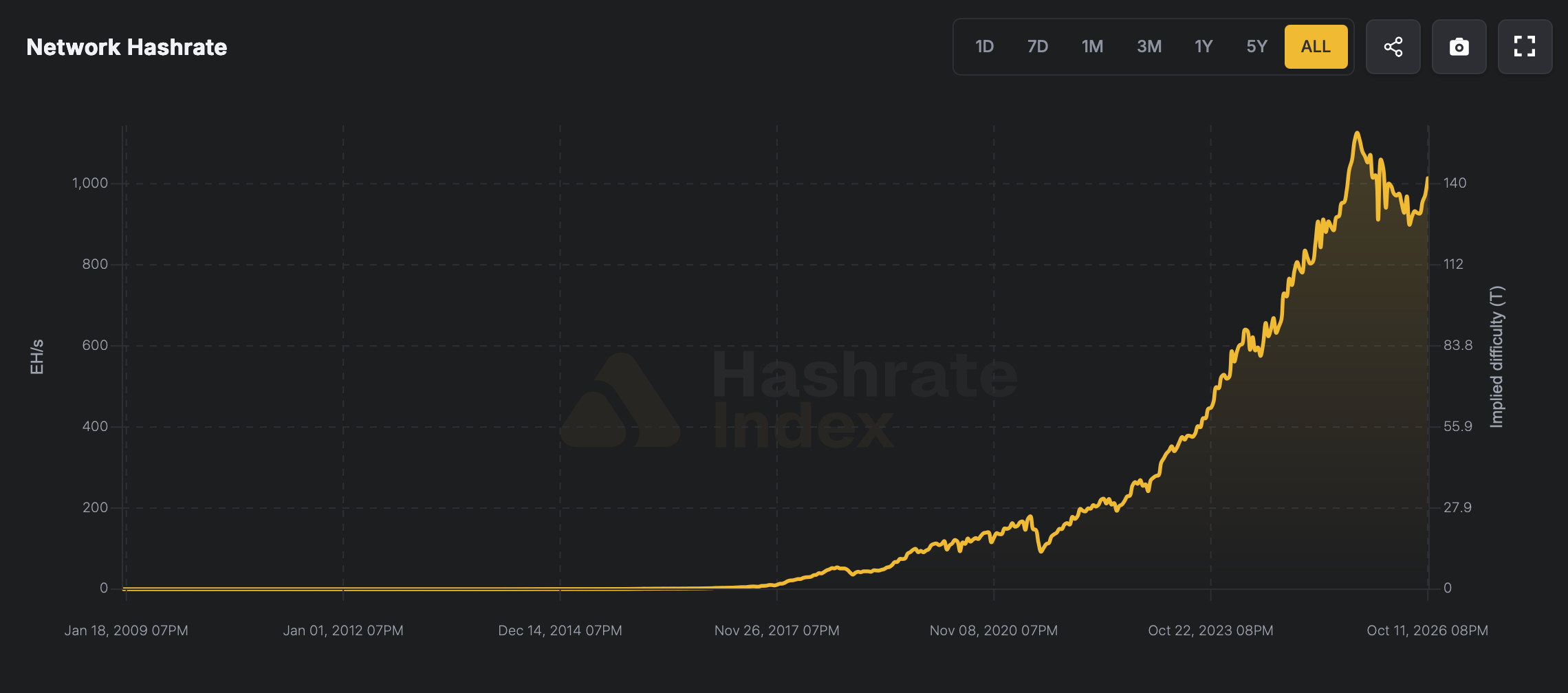 Bitcoin Mining Difficulty Jumps 5.92% in Third-Largest Hike of 2026 Hashrateindex.com screenshot.