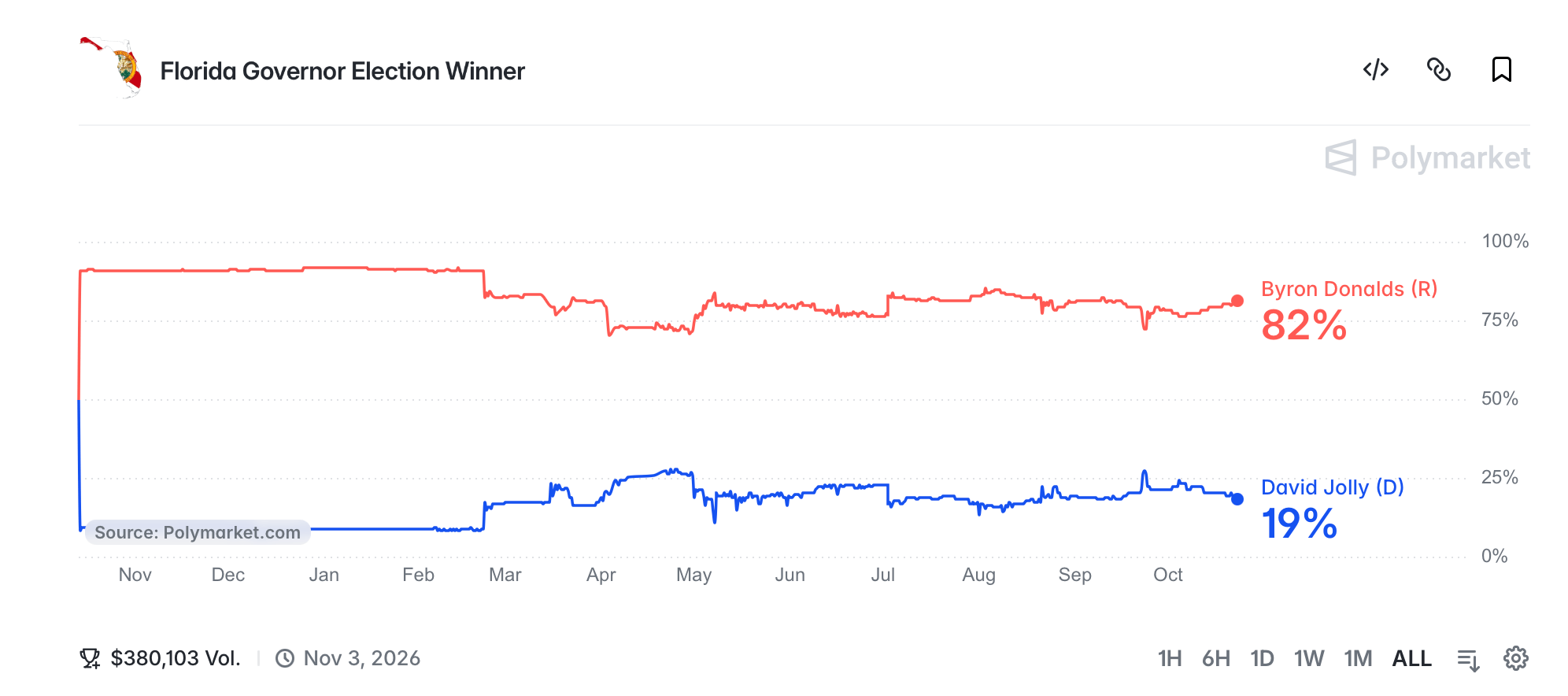 Florida Election Winner via Polymarket screenshot. 