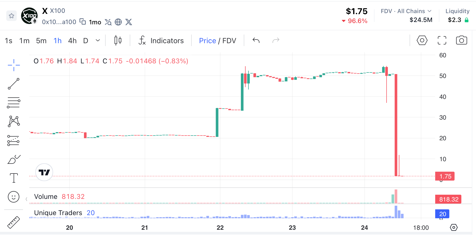 X 100 Global pierde millones mientras el Senado de tres escaños es secuestrado CMC DEX screener.