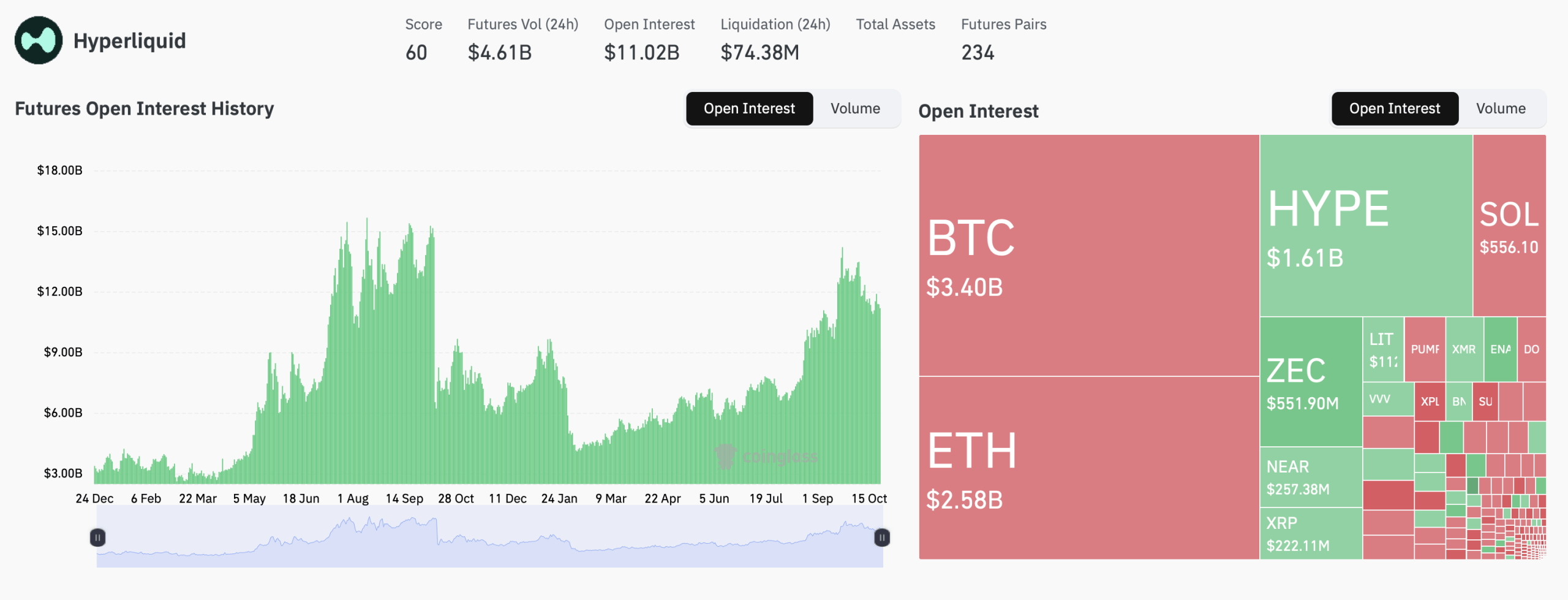 Hyperliquid Still Rules the Perps Market, but HYPE Bulls Face Trouble Coinglass.com screenshot.