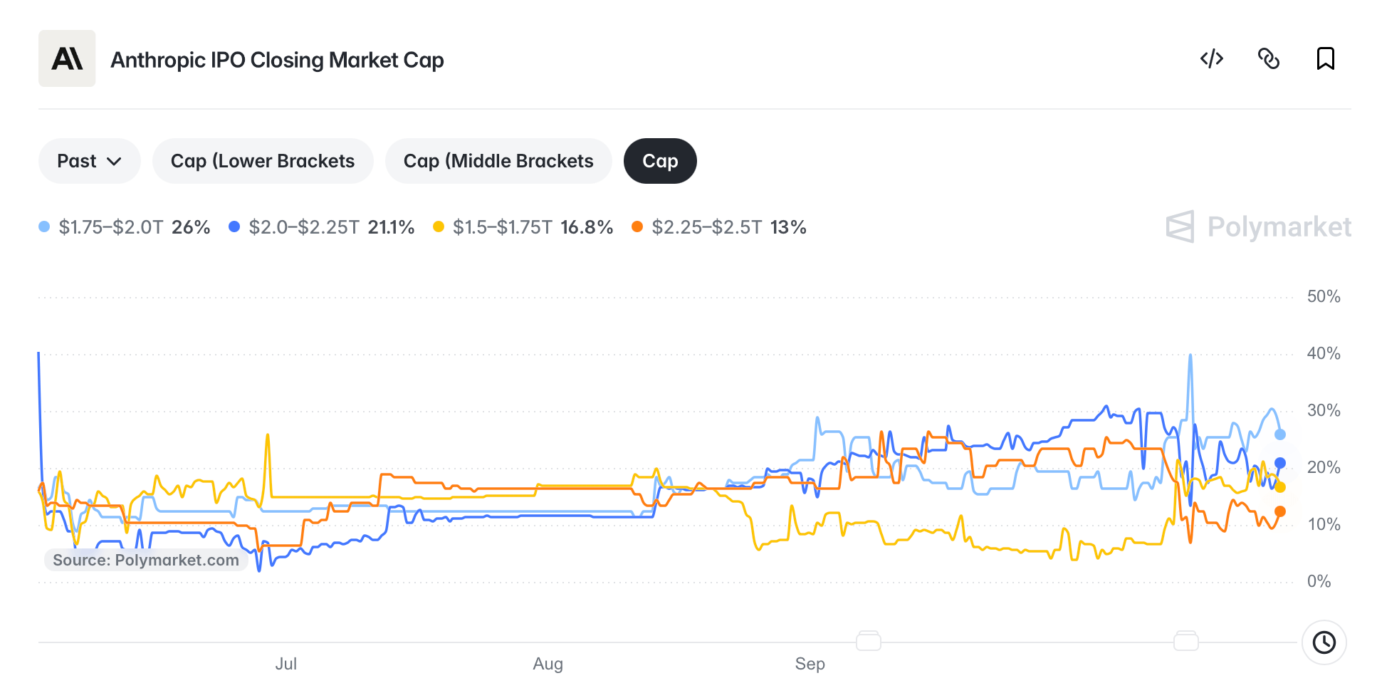 Anthropic Files for IPO as Crypto Traders Price It Near $1.9T Polymarket wager screenshot.
