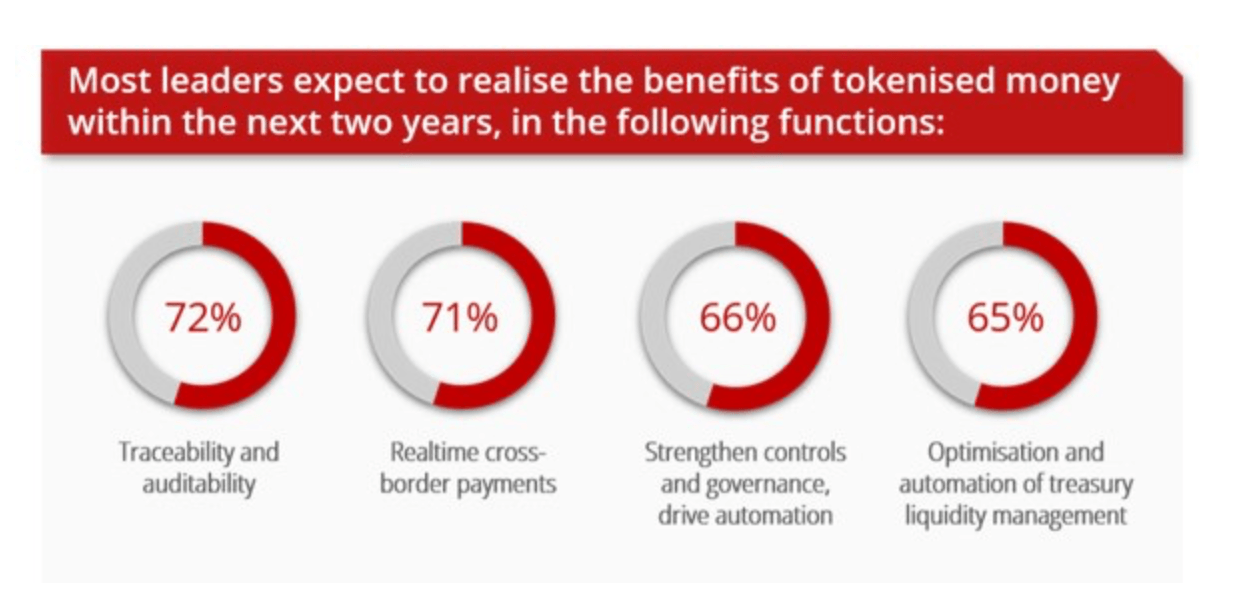Nearly 9 in 10 Major Firms Have Already Turned to Tokenized Money: DBS Survey Nearly 9 in 10 Major Firms Have Already Turned to Tokenized Money: DBS Survey