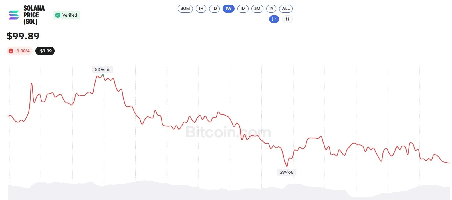 Solana Price Dips Under $100 as SOL Whale Quietly Dumps $49M