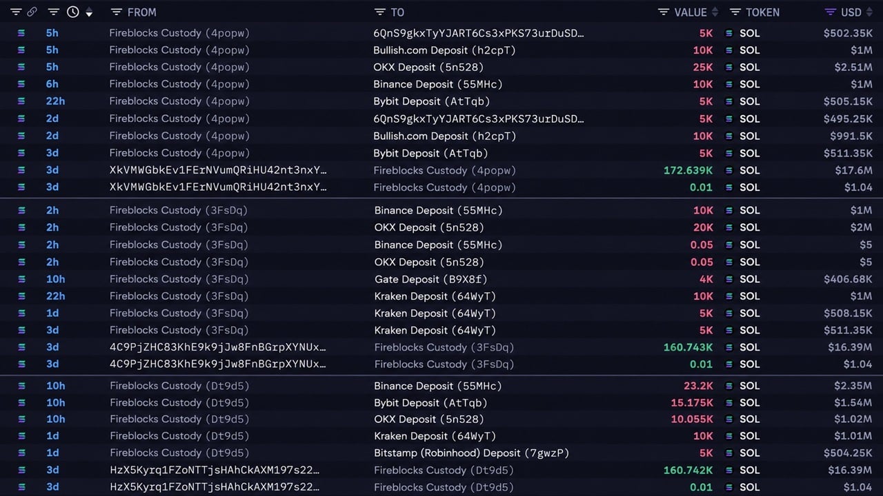 Solana Price Dips Under $100 as SOL Whale Is Quietly Dumping $49M