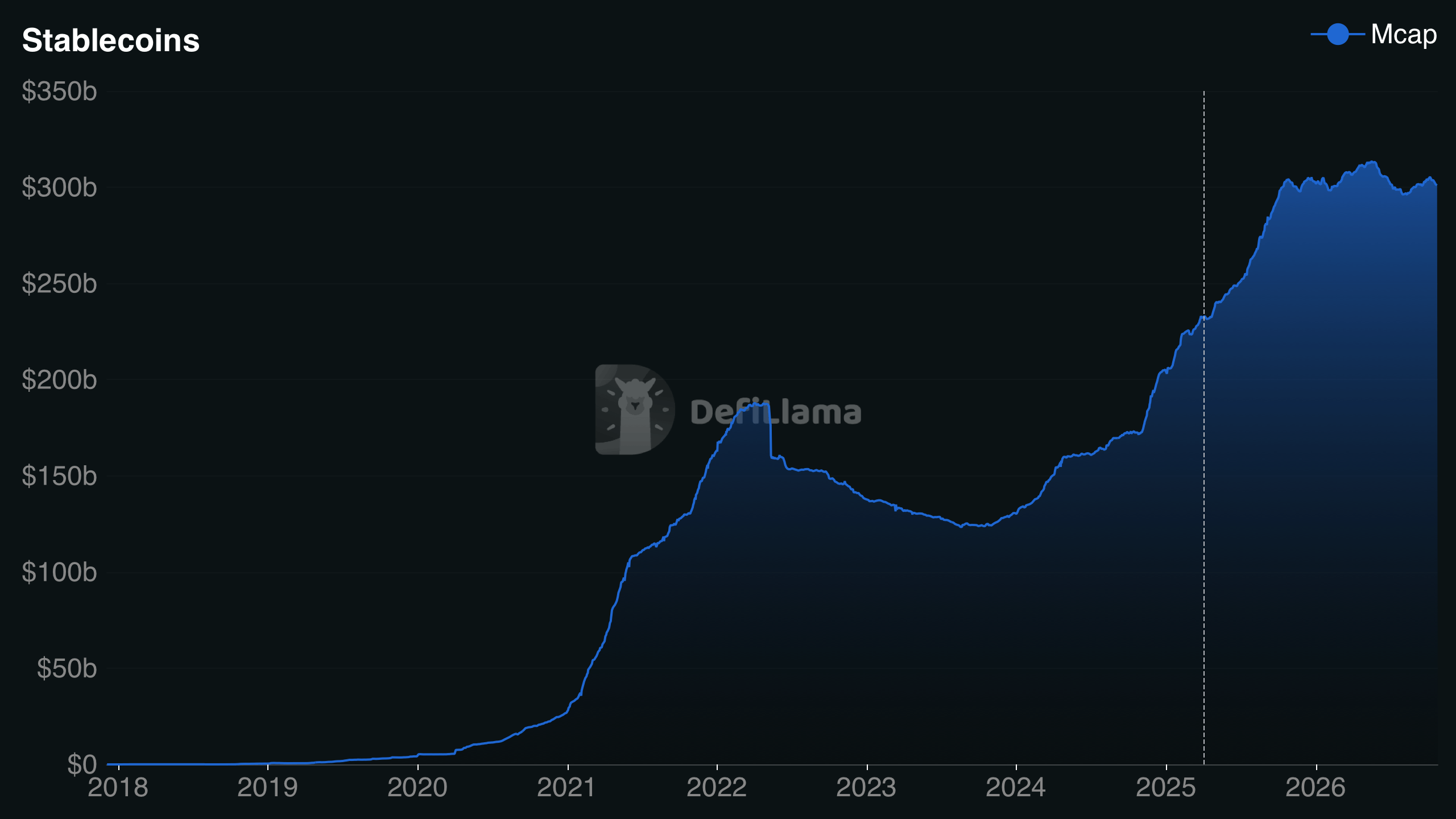 Stablecoin Market Sheds $12.7B as Crypto's Dry Powder Runs Thin Defillama.com snapshot on Oct. 25, 2026.