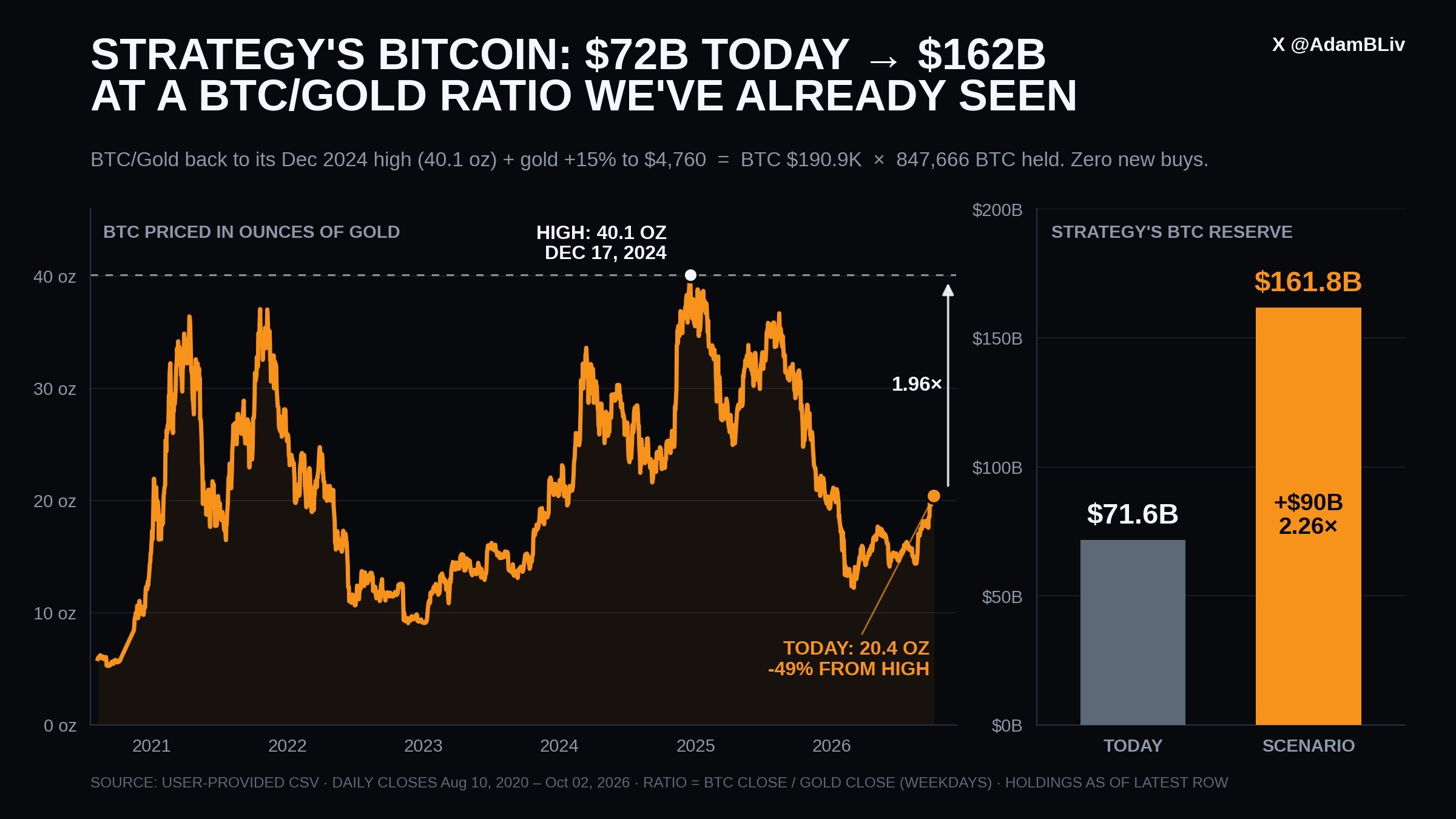 BTC/Gold chart