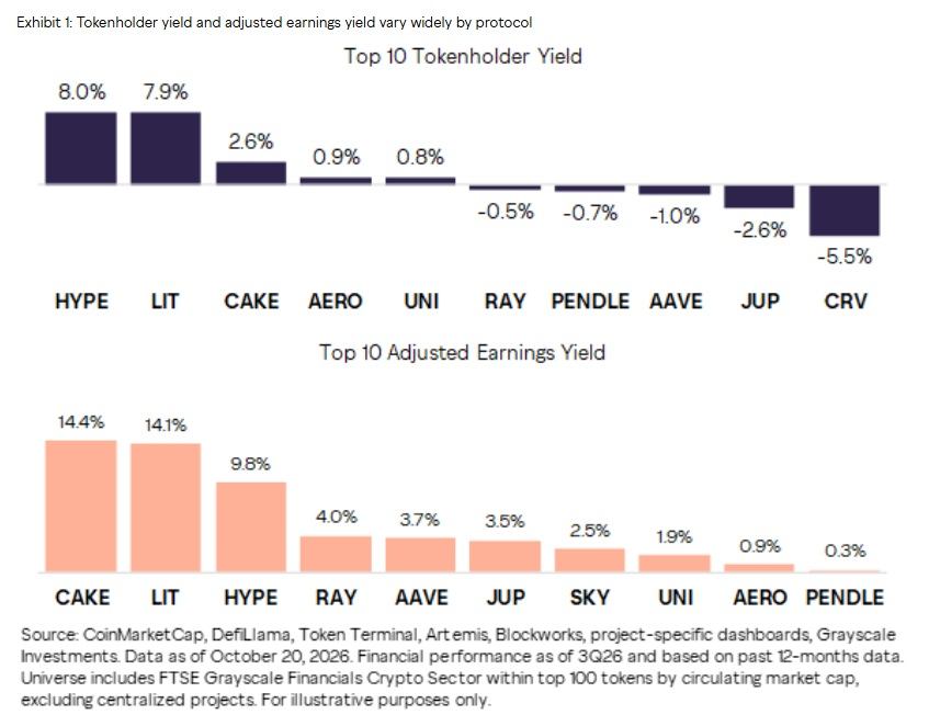 tokenholder yield