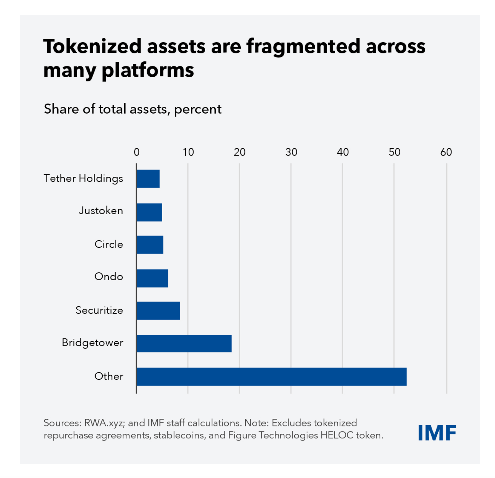 IMF Report Details Why Tokenized Finance Is Struggling to Scale IMF Report Details Why Tokenized Finance Is Struggling to Scale