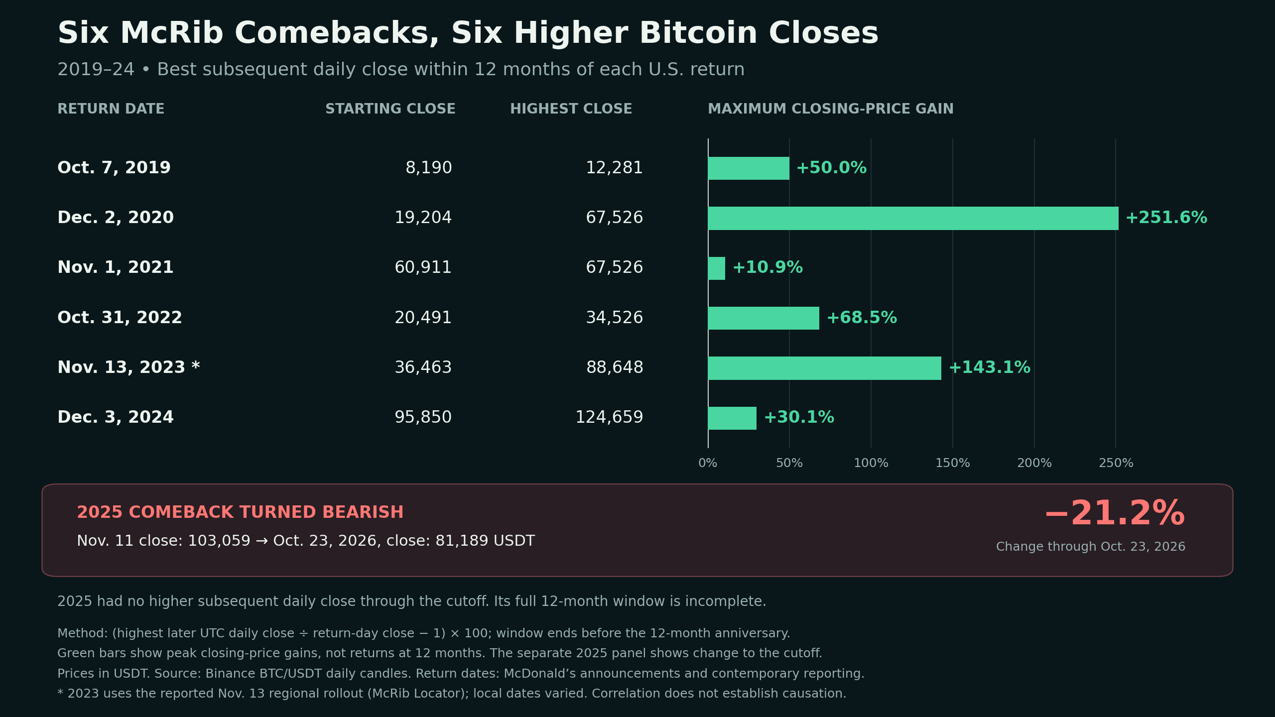 McRib Is Back, and Bitcoin's Weirdest Bullish Indicator Lives On