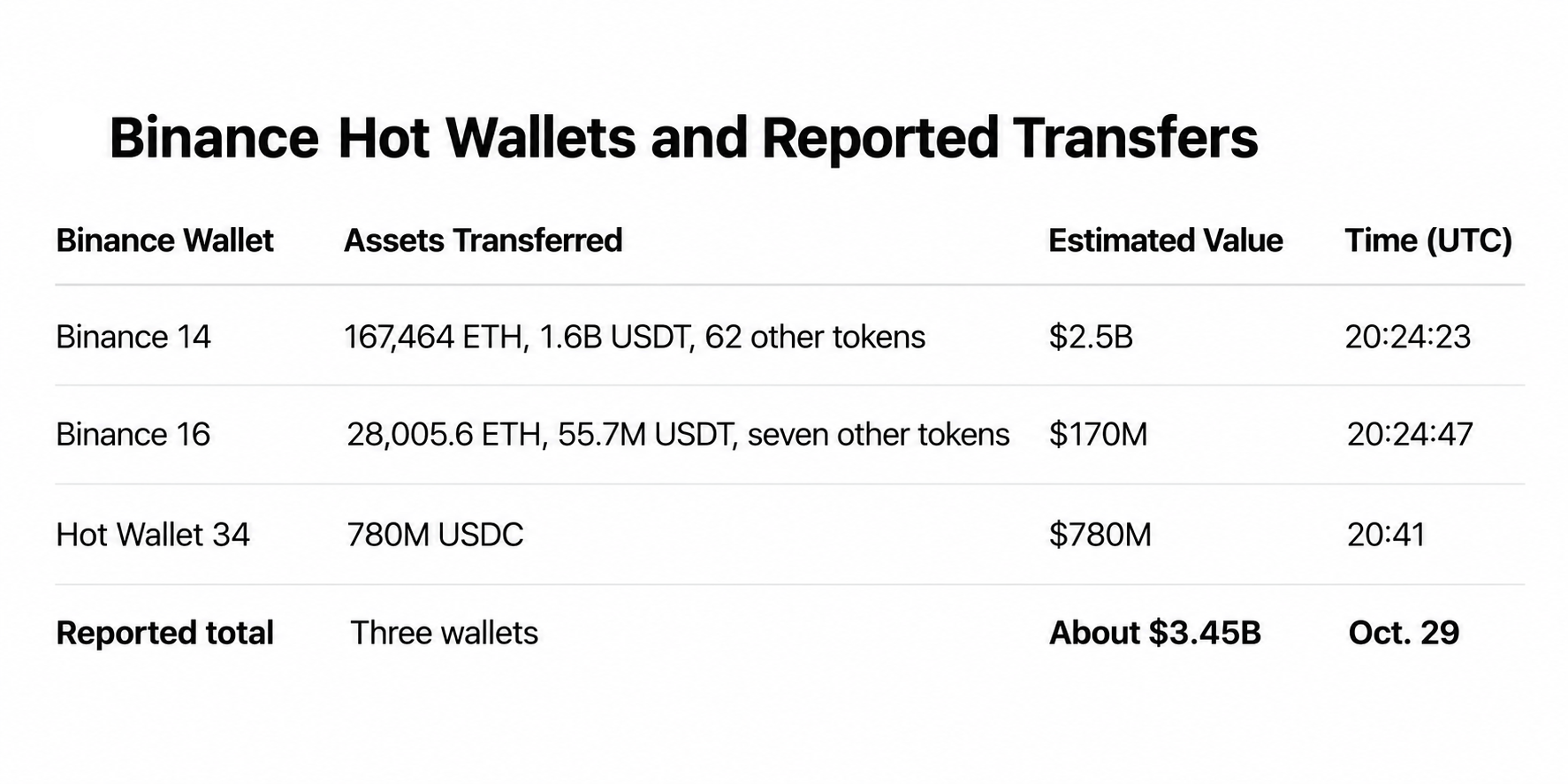 Inside the $5.8B Binance Hack: What’s Confirmed and What Isn’t Inside the $5.8B Binance Hack: What’s Confirmed and What Isn’t