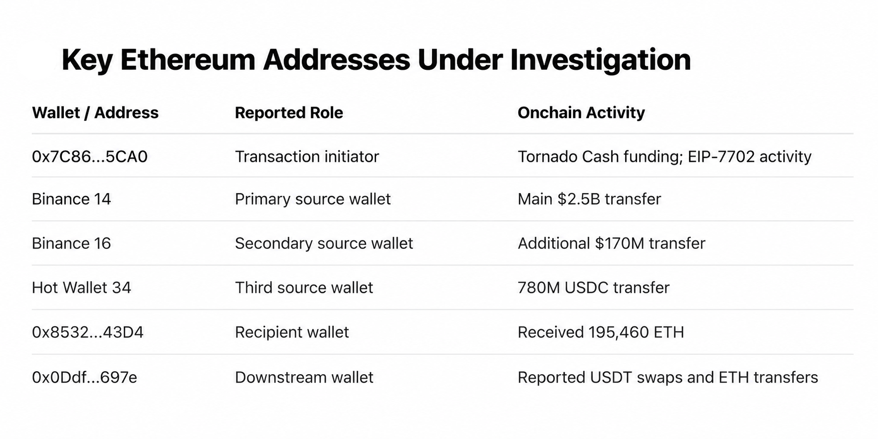 Binance-Hack über 6,3 Milliarden Dollar: Was bestätigt ist, was nicht Binance-Hack über 6,3 Milliarden Dollar: Was bestätigt ist, was nicht