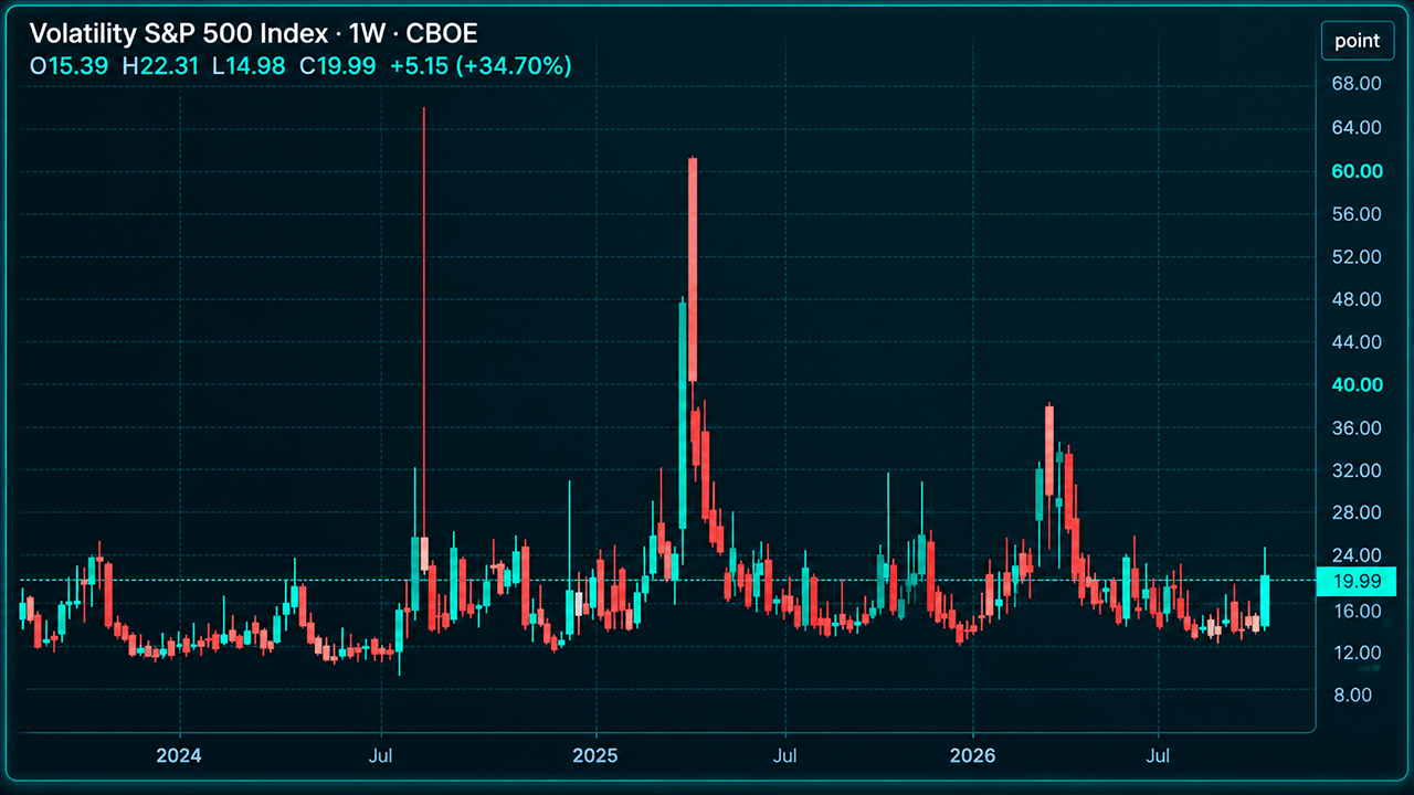 Wall Street Braces for Black Monday's Return 39 Years Later CBOE's VIX screenshot.