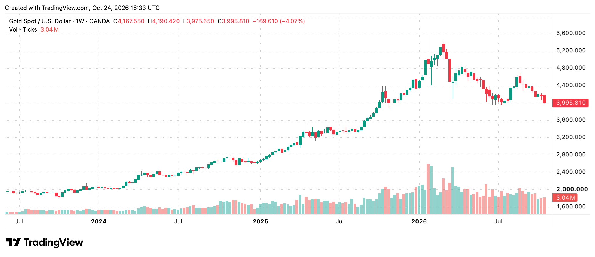 Gold price on Oct. 24, 2026 screenshot. 