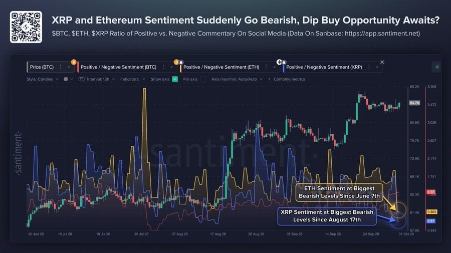 xrp and eth sentiment go bearish