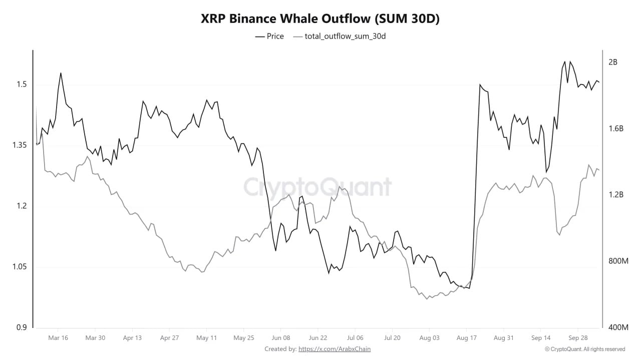 XRP Whale Transfers off Binance Reach Highest Level in 7 Months XRP Whale Transfers off Binance Reach Highest Level in 7 Months