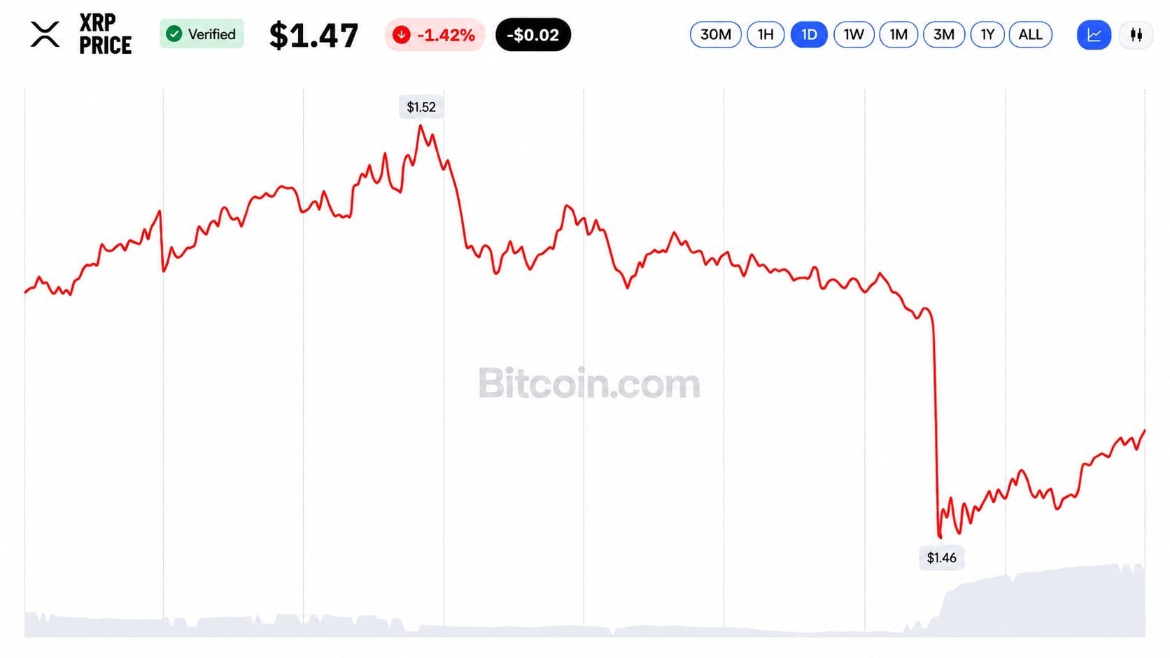 XRP ETFs Logged 12 Straight Weeks of Inflows Then XRP Hit $1.45
