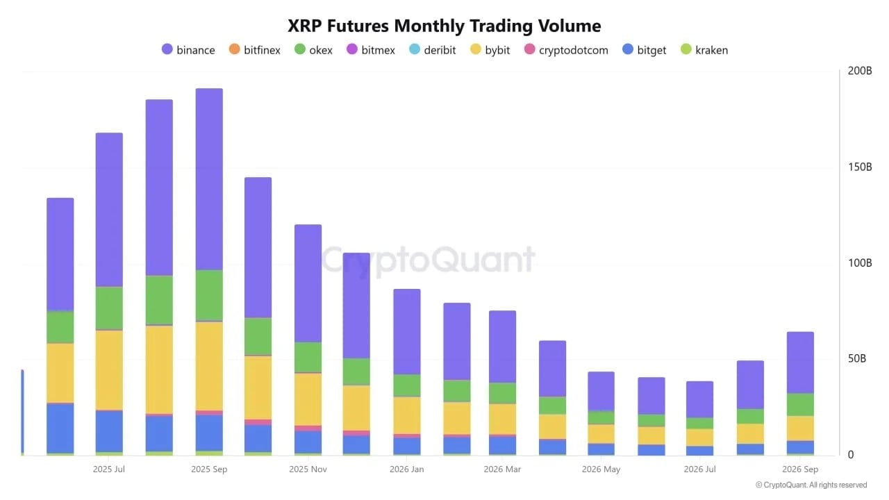 XRP Futures Top $56 Billion Across 3 Exchanges as Trading Rebounds
