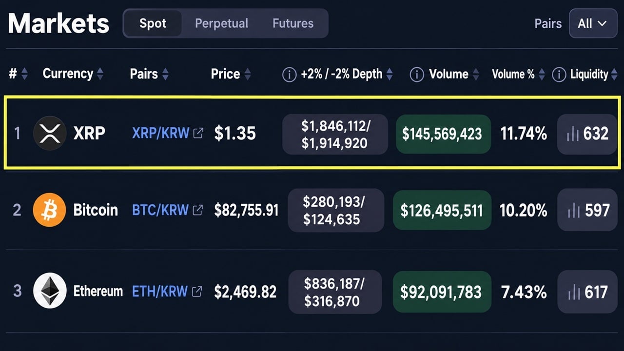 XRP Is Outtrading Bitcoin and Ether on South Korea’s Biggest Exchange
