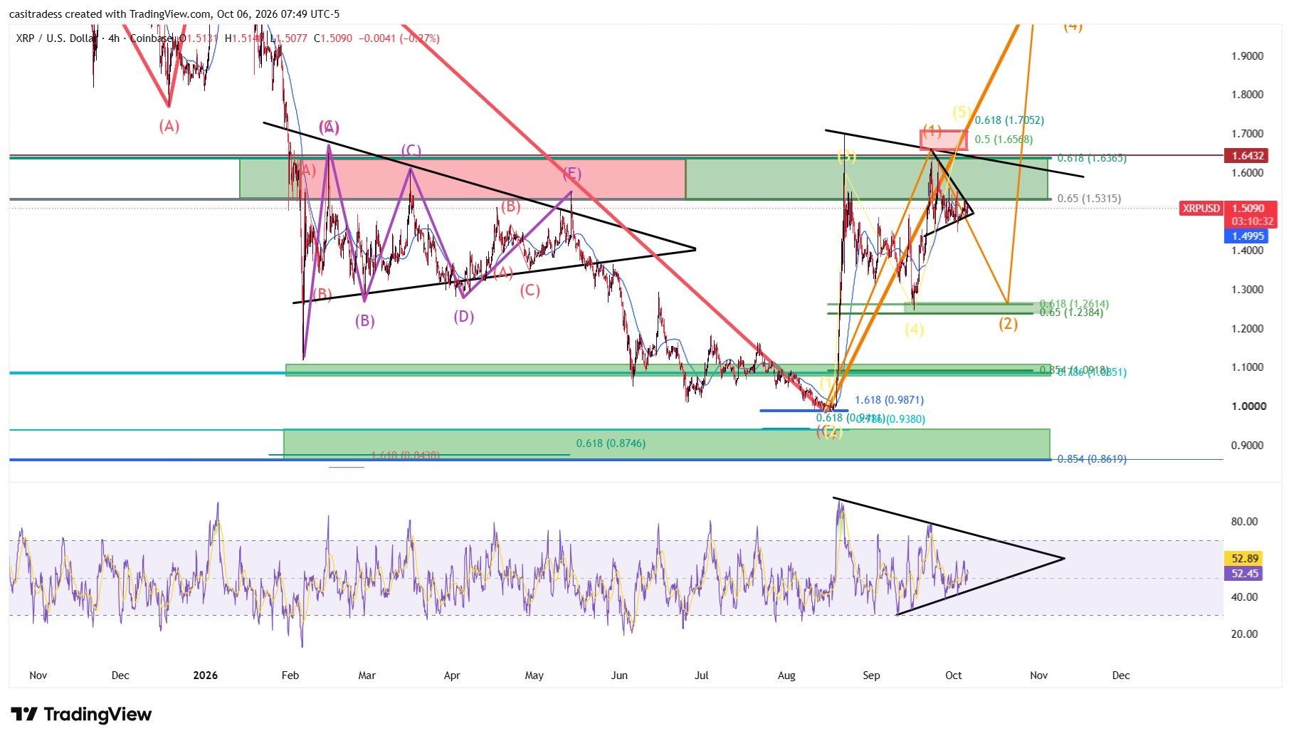 XRP price analysis chart Oct 6