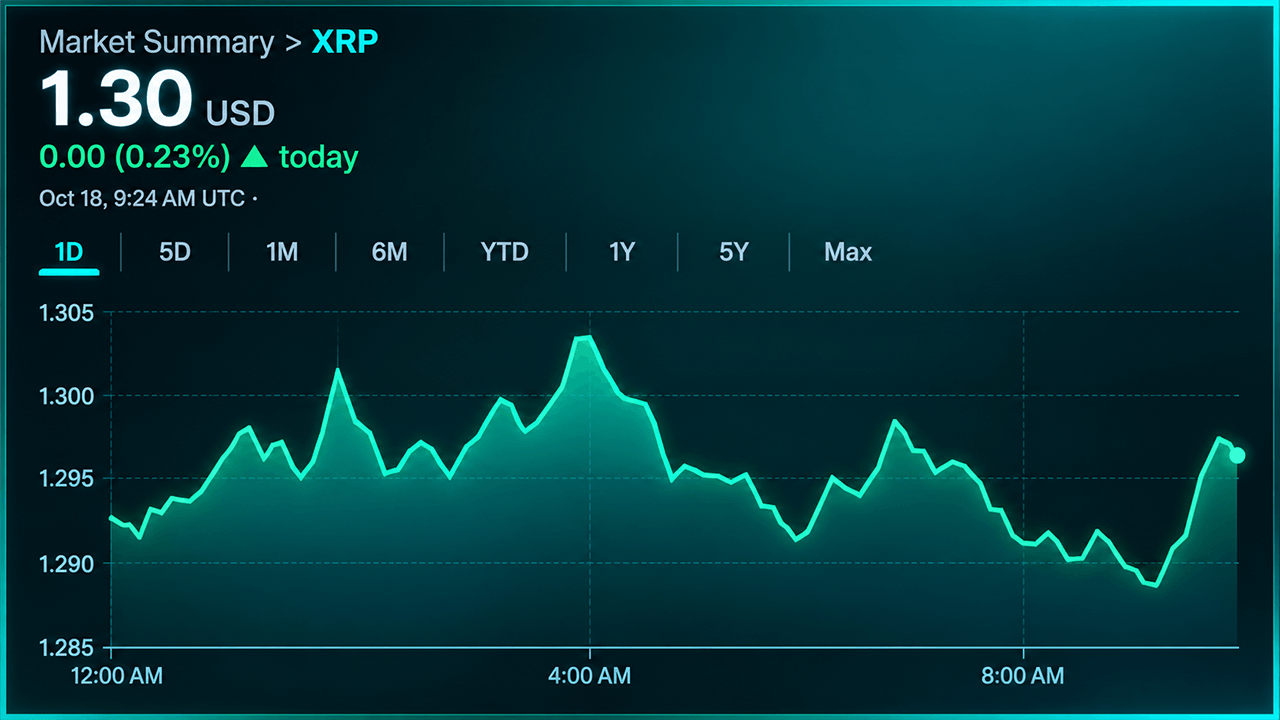 XRP Struggles Near $1.30 as Futures Market Momentum Fades