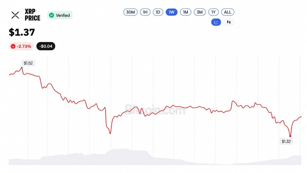 XRP-prisen på 1,37 dollar gjør at Evernorths kjøp på 214 millioner dollar er 46 % under vann