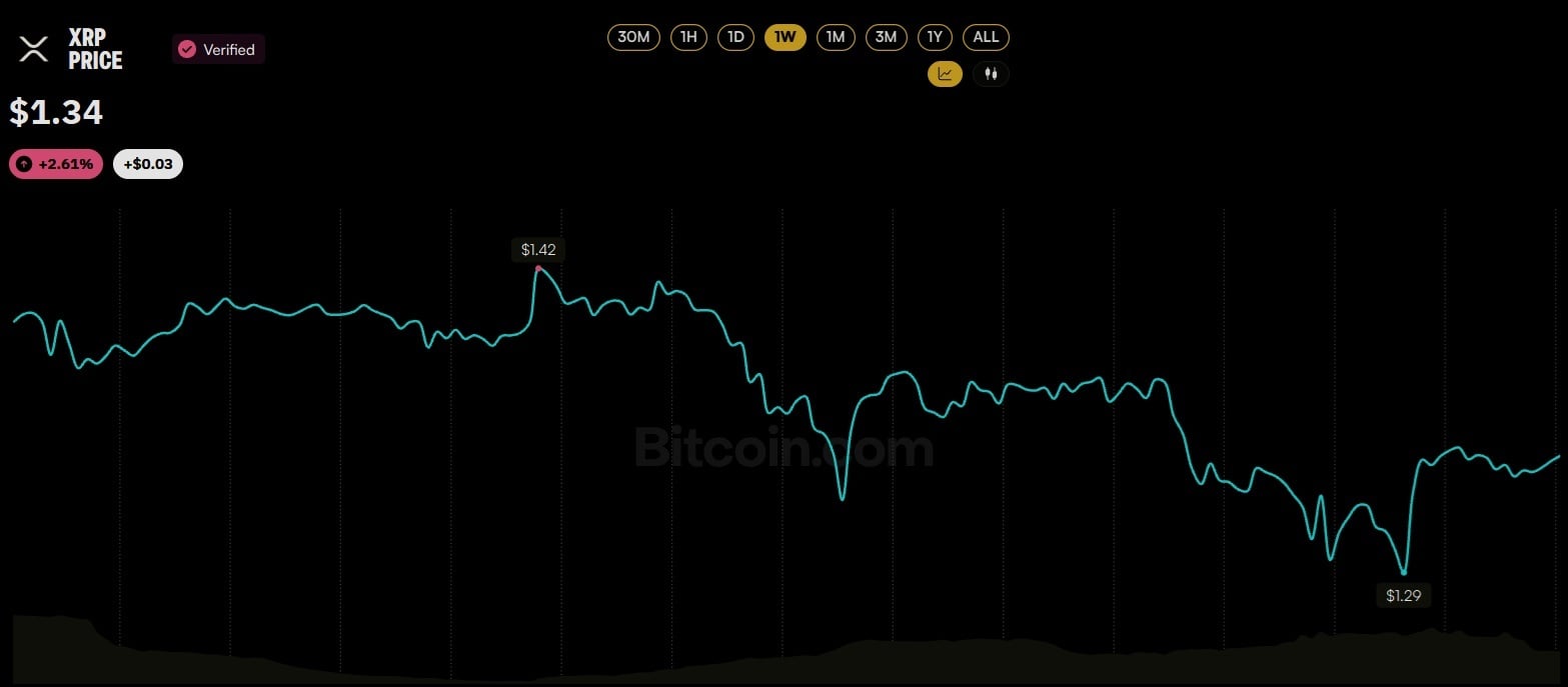 XRP Is Outtrading Bitcoin and Ether on South Korea's Biggest Exchange