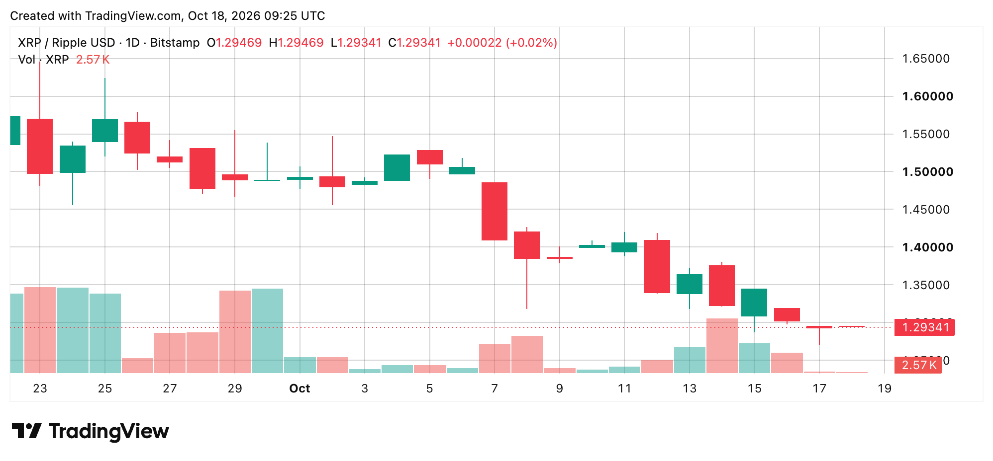 XRP Price Battles $1.30 as $2.77B Futures Market Loses Momentum XRP/USD 24-hour chart