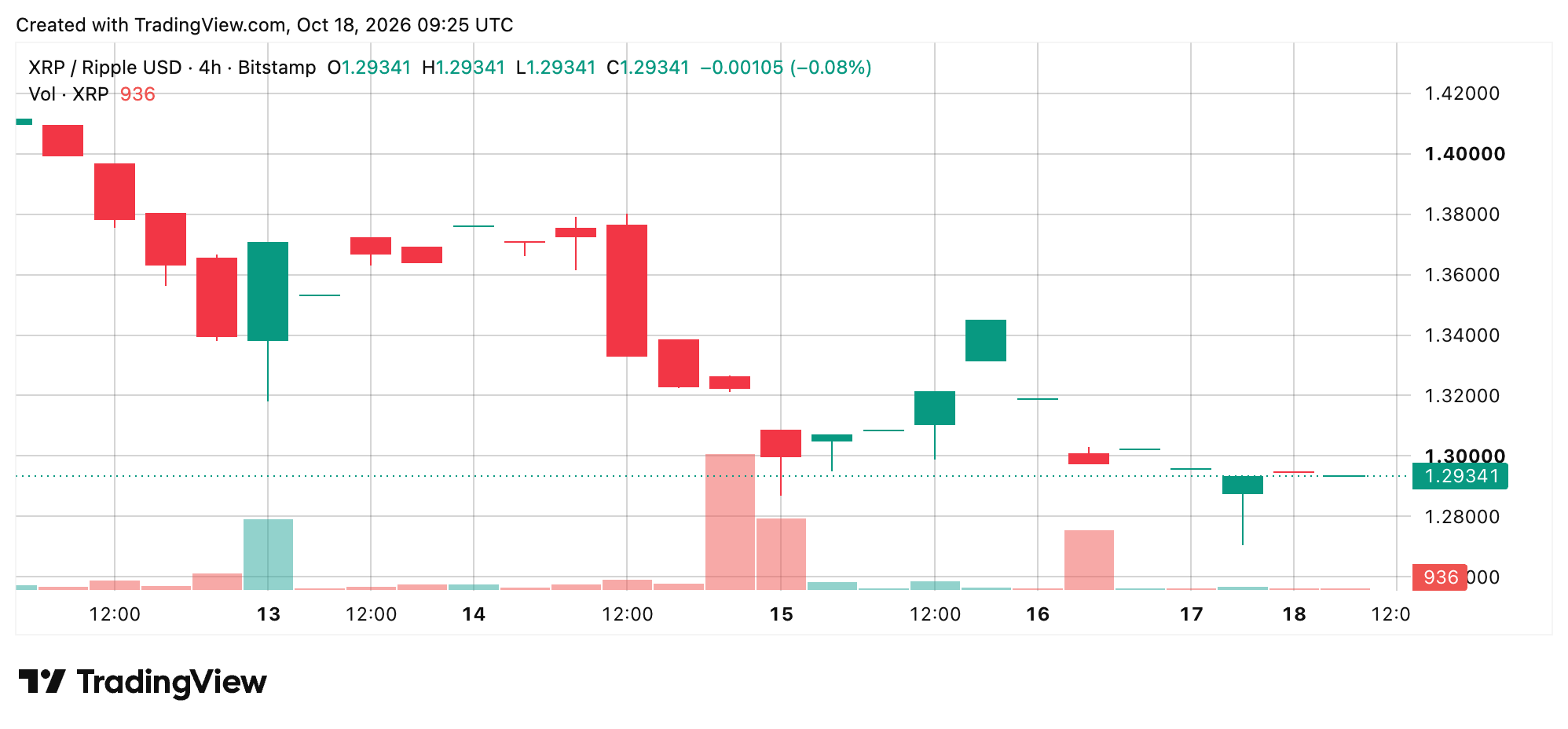 XRP/USD 4-hour chart