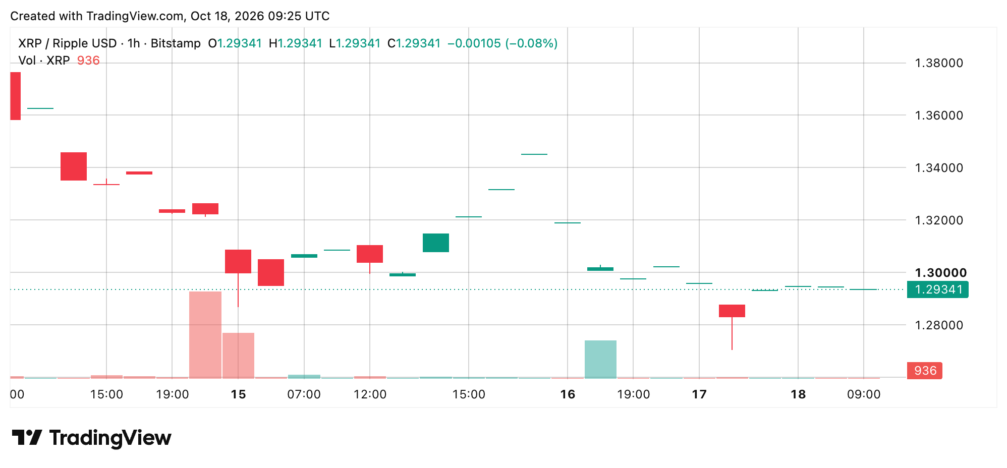 XRP Price Battles $1.30 as $2.77B Futures Market Loses Momentum XRP/USD 1-hour chart