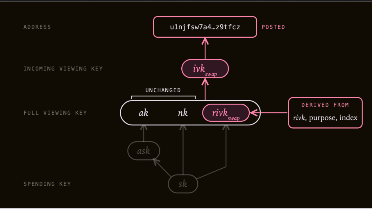 Zcash Developer Proposes One-Time Keys Per Swap to Mitigate Future Quantum Risks