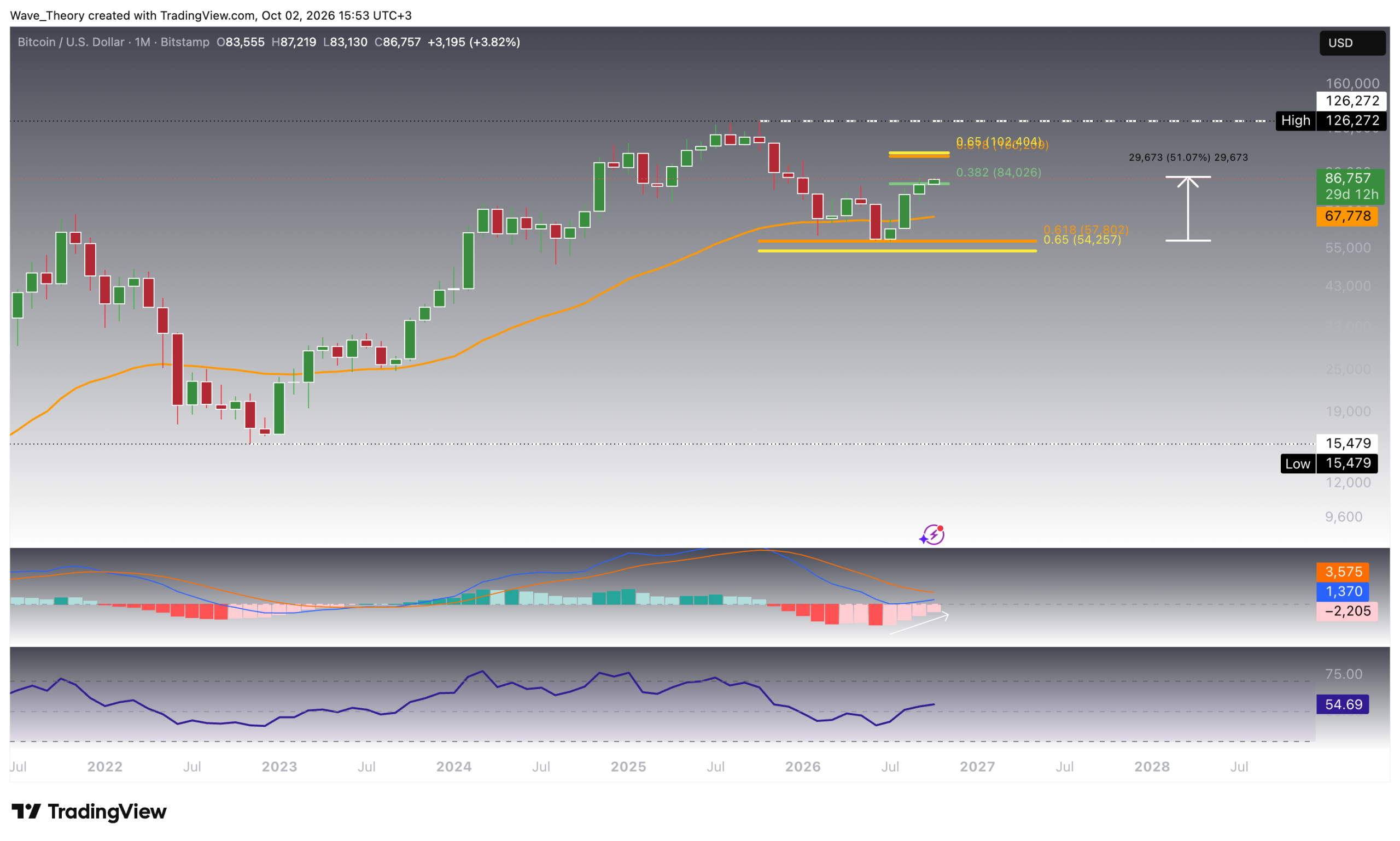 Bitcoin-Kurs testet Fibonacci-Widerstand: Drei von vier Charts zeigen auf 100.000 Dollar