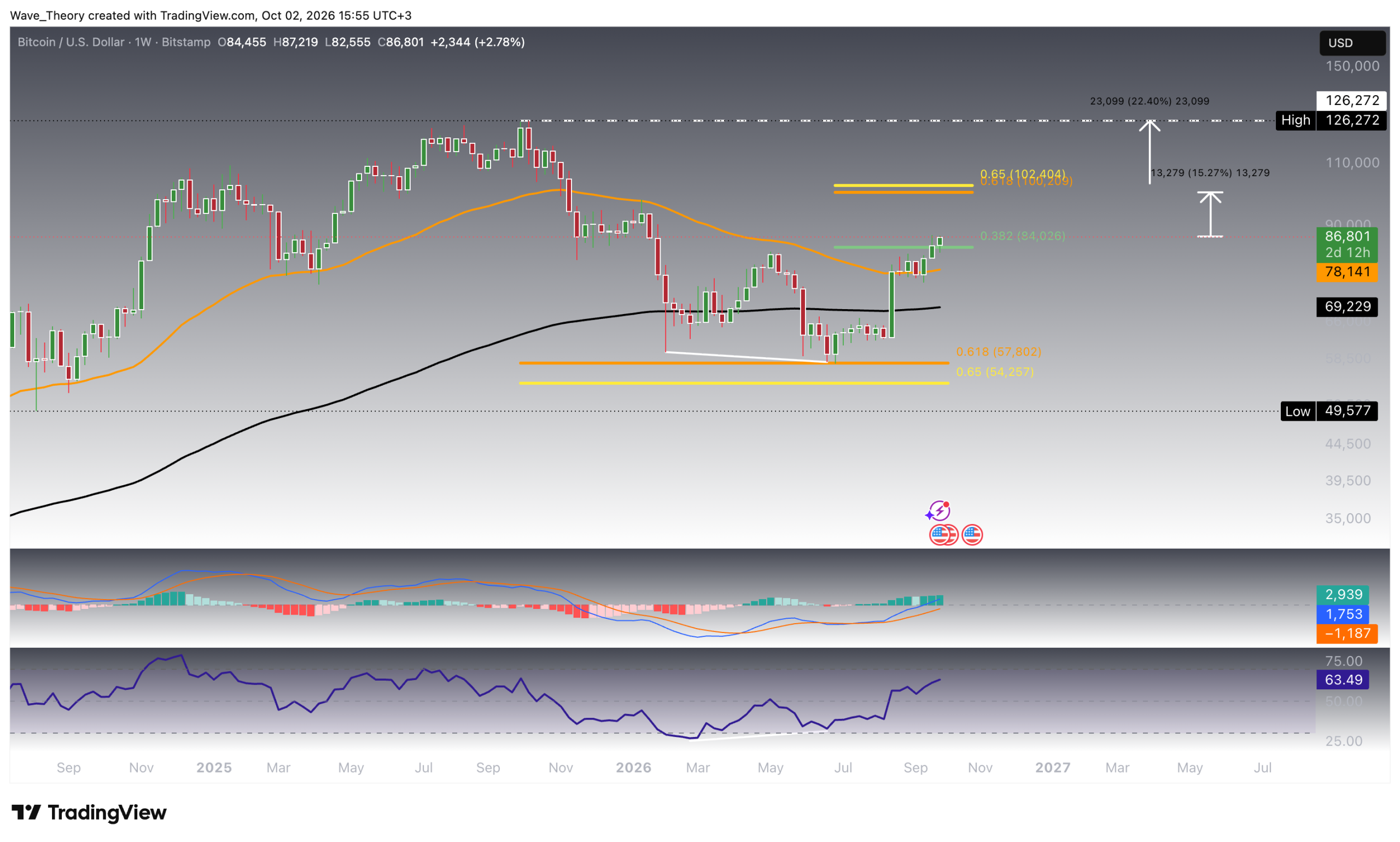 Bitcoin-Kurs testet Fibonacci-Widerstand: Drei von vier Charts zeigen auf 100.000 Dollar