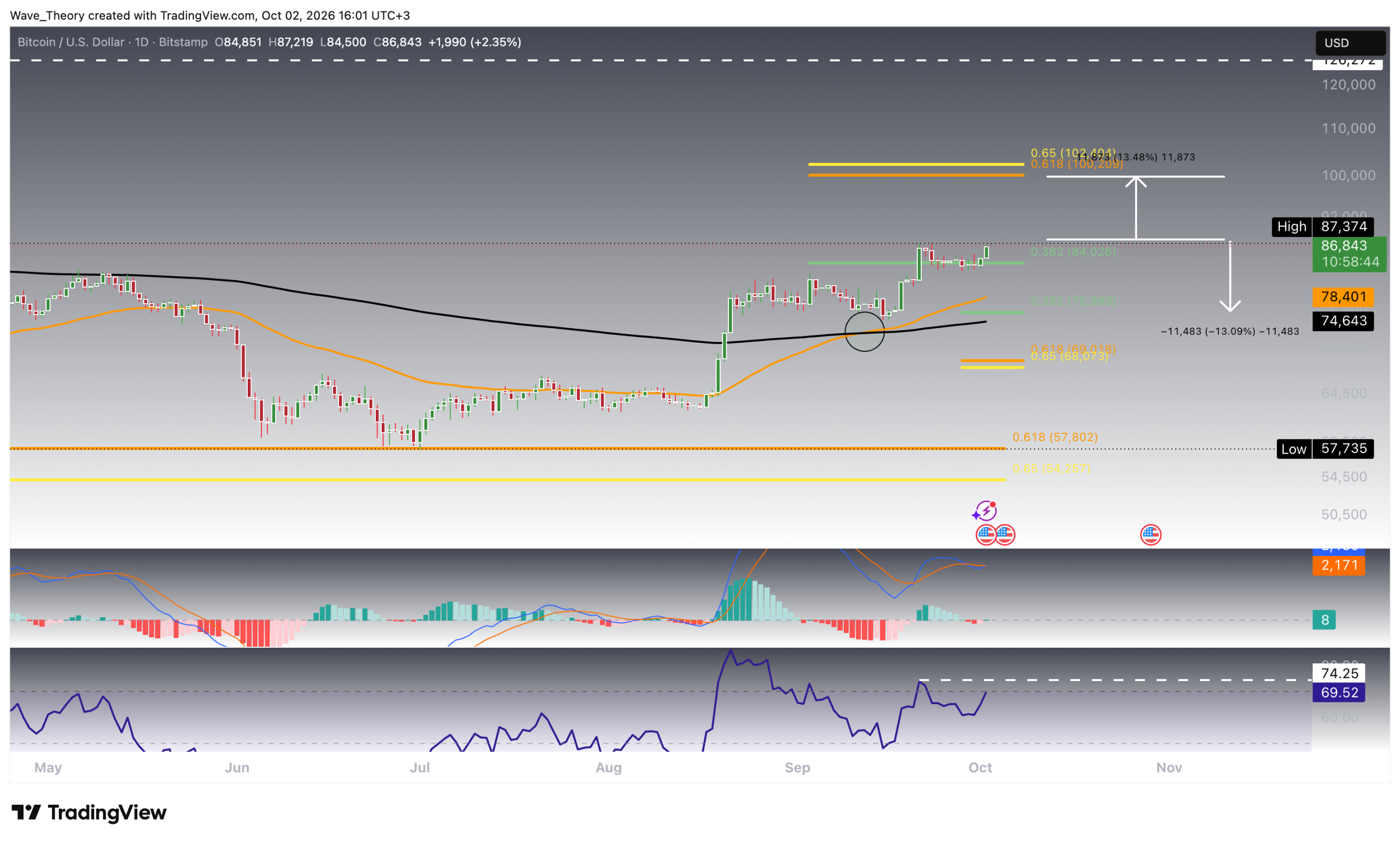 Bitcoin-Kurs testet Fibonacci-Widerstand: Drei von vier Charts zeigen auf 100.000 Dollar