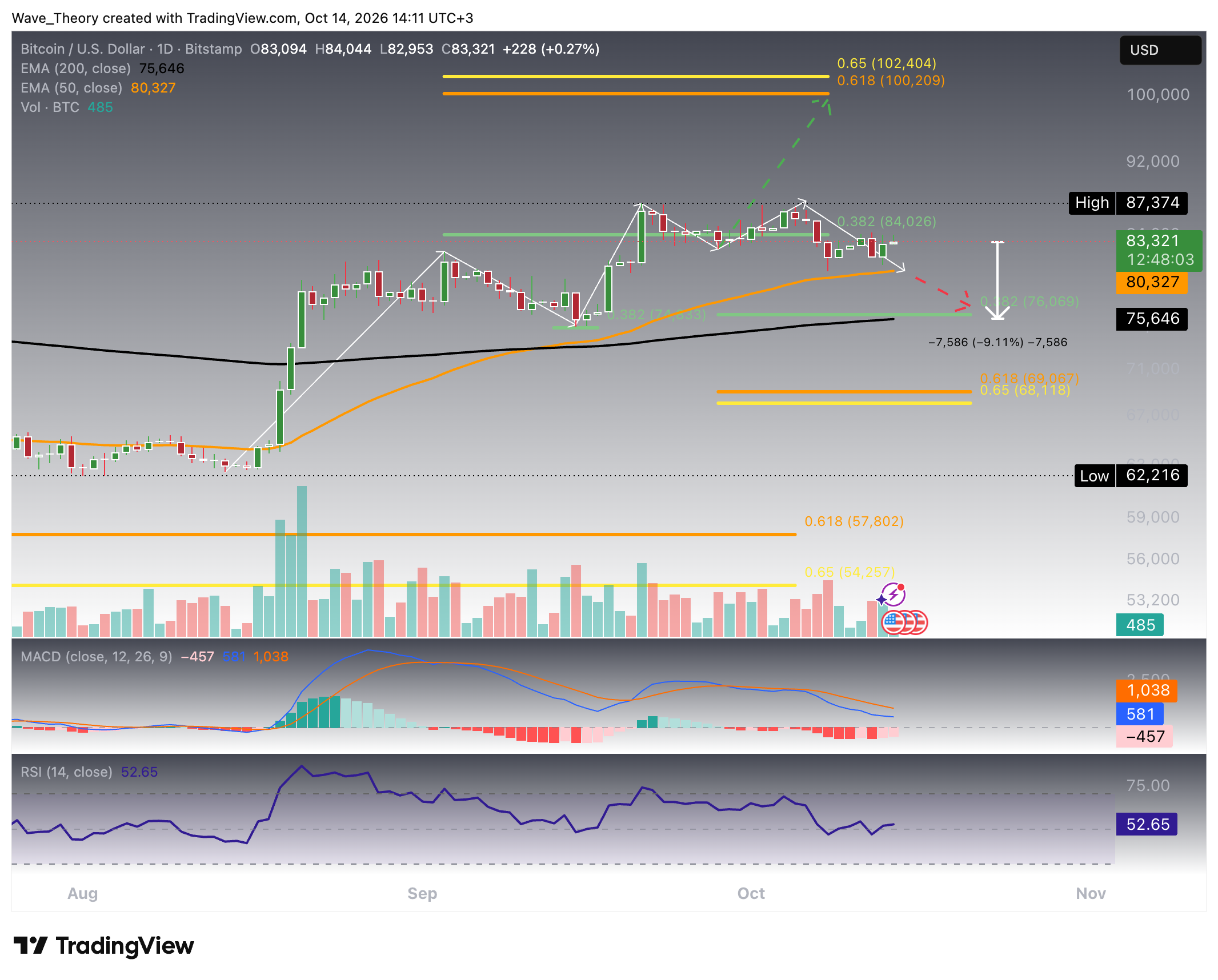 Bitcoin Kurs scheitert knapp am letzten Hoch bei rund 87.300 Dollar Bitcoin Kurs scheitert knapp am letzten Hoch bei rund 87.300 Dollar