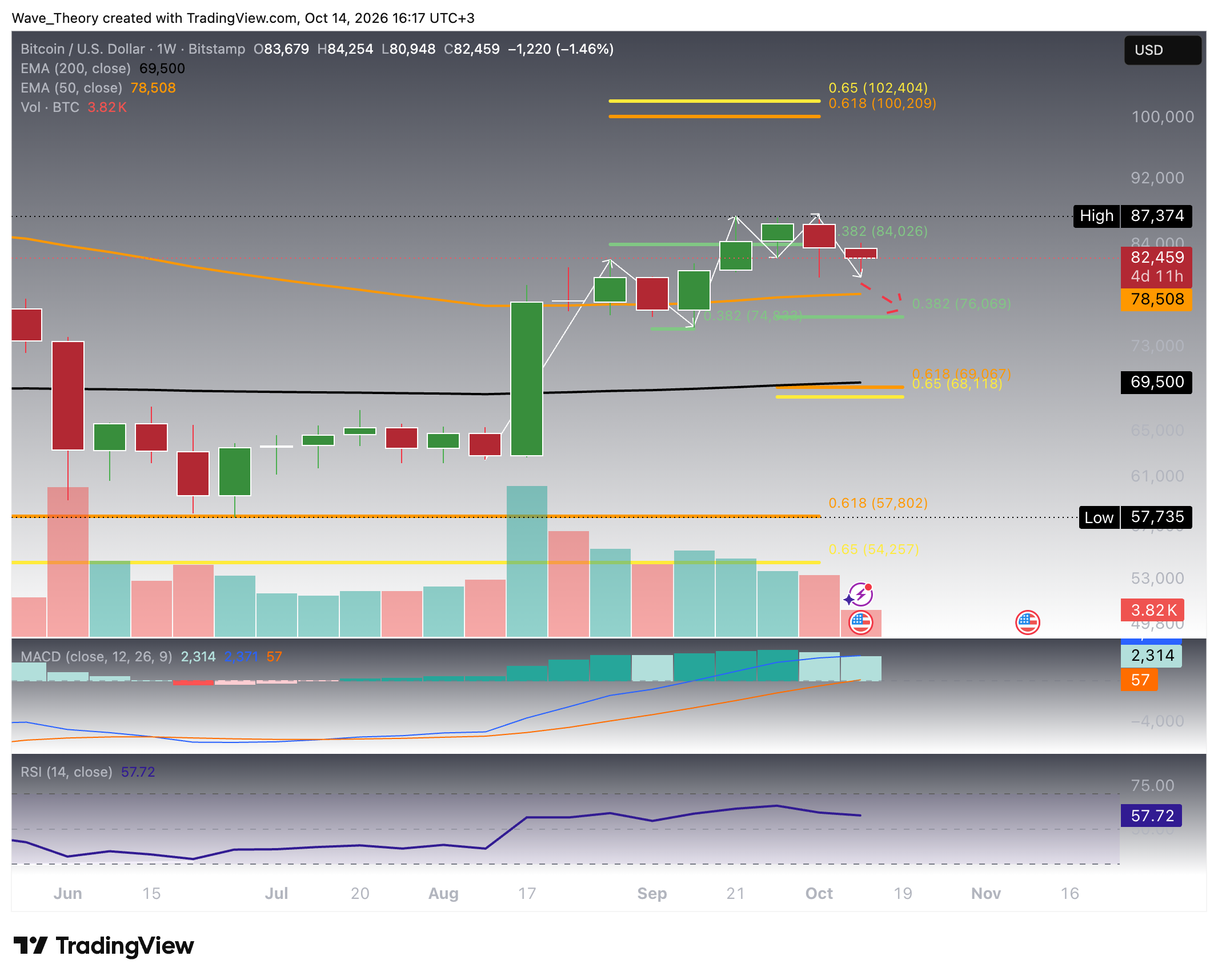 Bitcoin Kurs scheitert knapp am letzten Hoch bei rund 87.300 Dollar Bitcoin Kurs scheitert knapp am letzten Hoch bei rund 87.300 Dollar