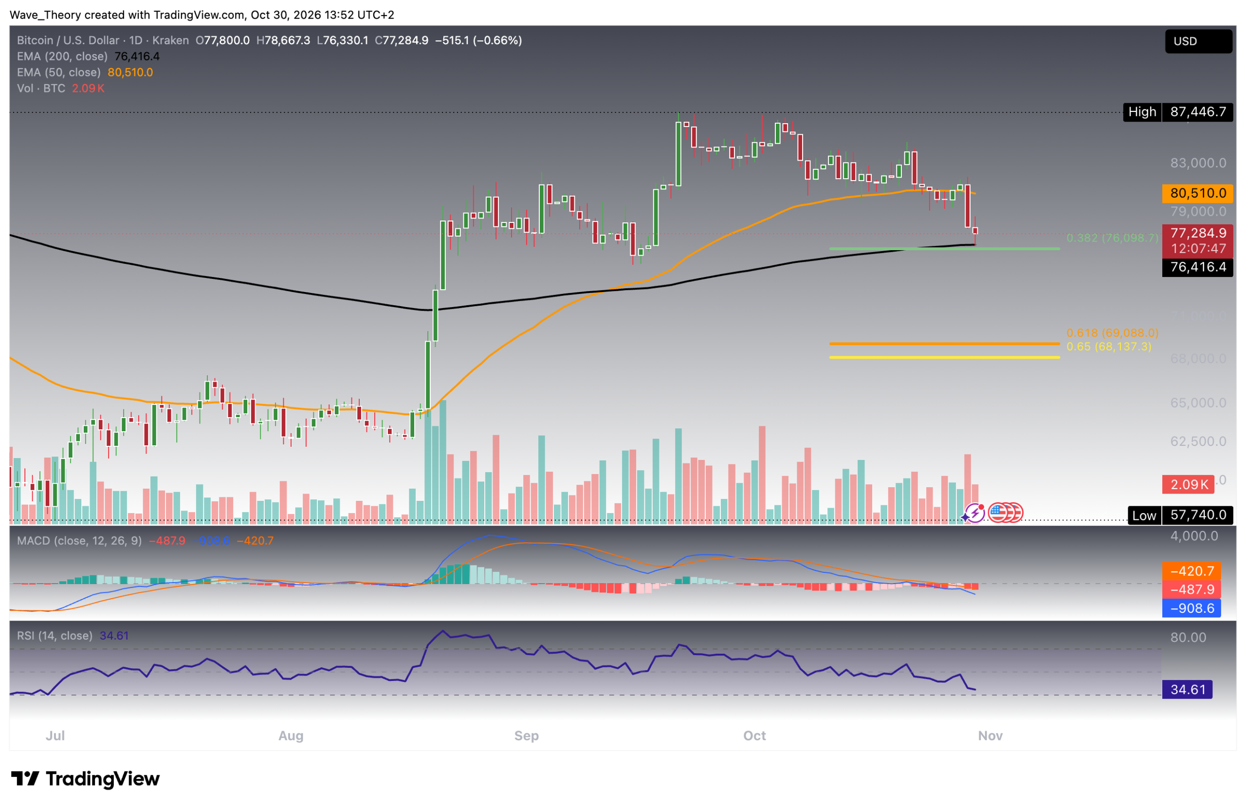 Bitcoin Kurs unter Druck: Optionsverfall, Binance-Hack und US-Wahlen
