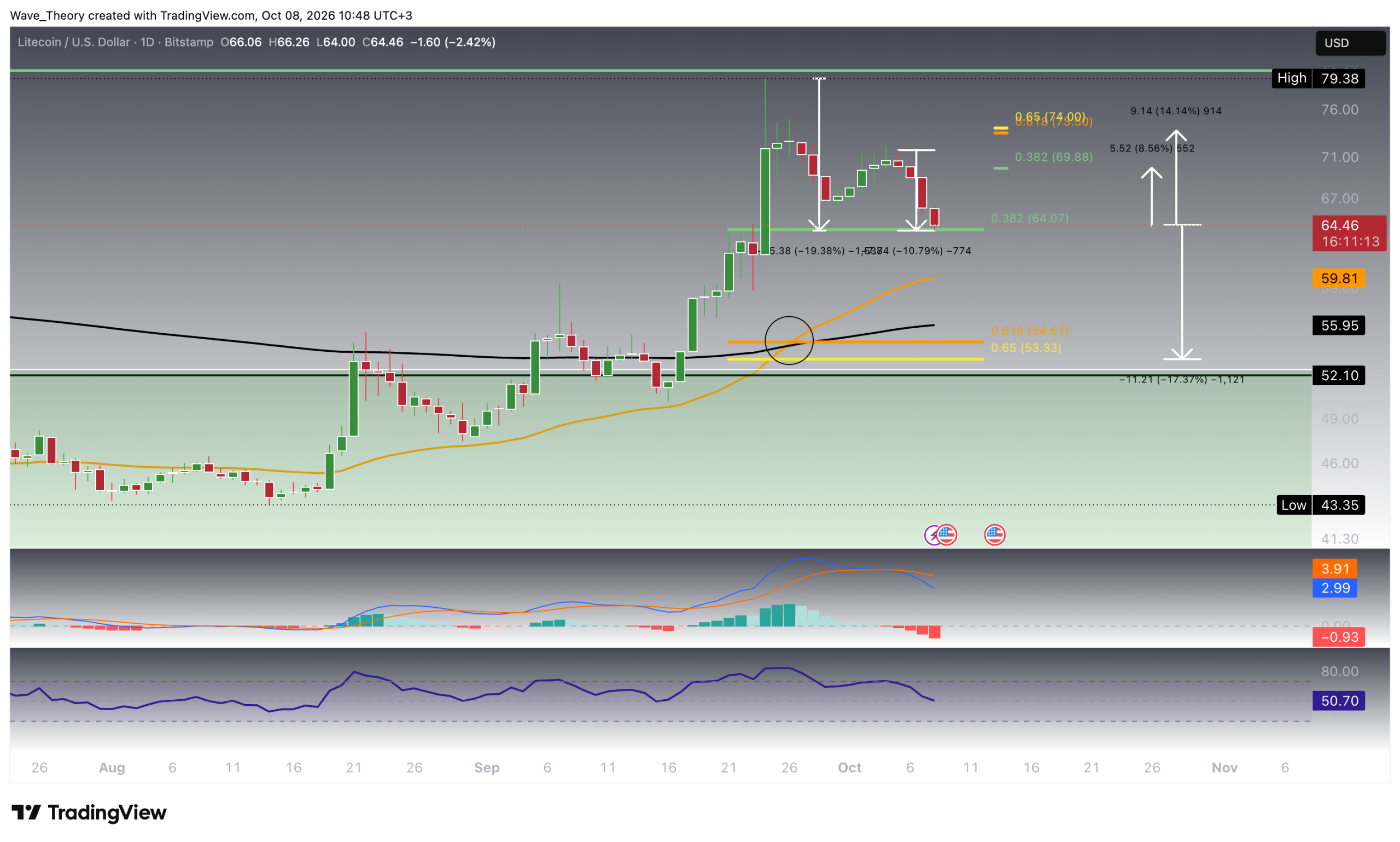 Litecoin Kurs: LTC verliert seit Wochenstart über 10 %