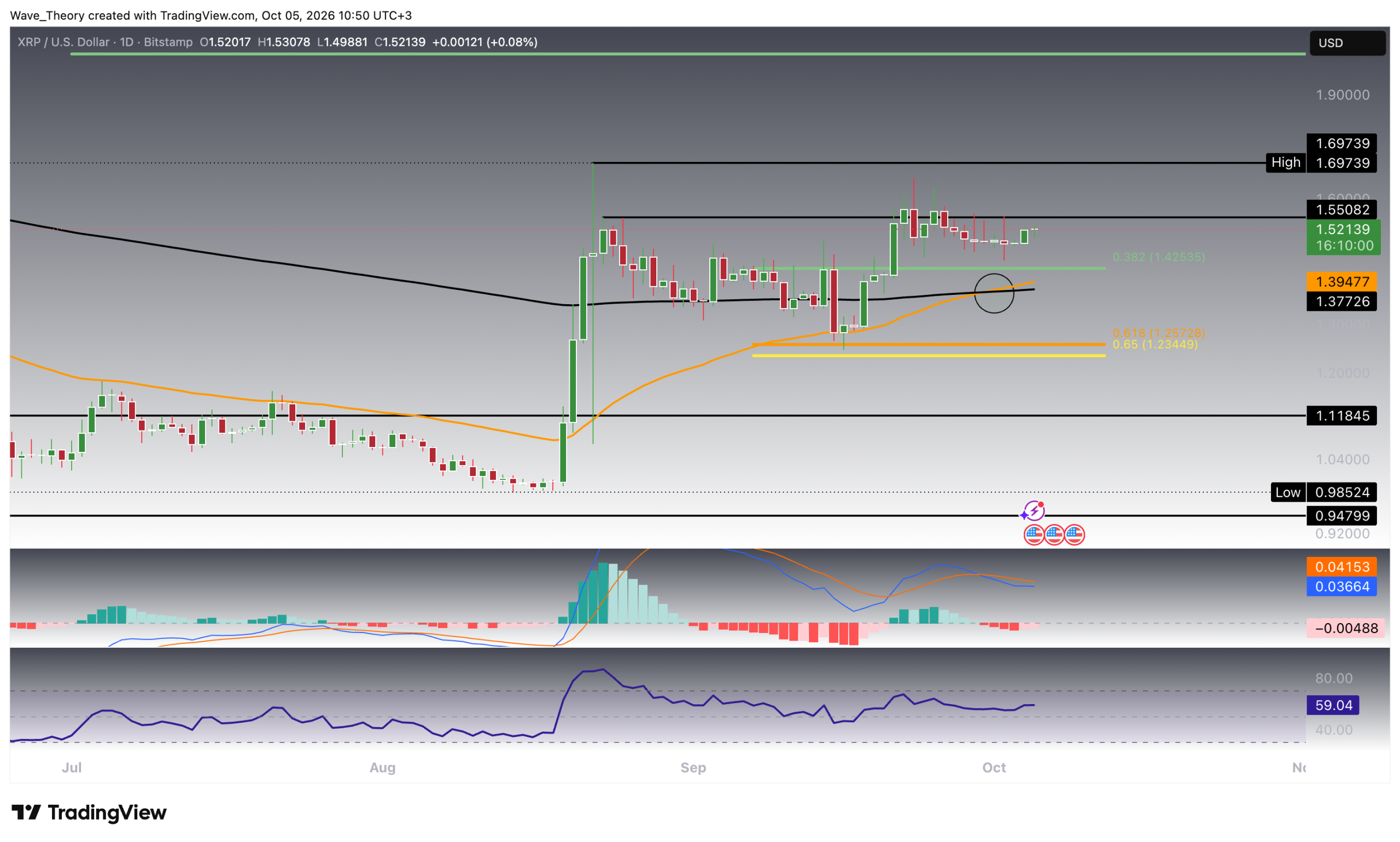 XRP ringt seit acht Wochen mit 1,52 Dollar: Ripple Kurs steht vor der Entscheidung XRP ringt seit acht Wochen mit 1,52 Dollar: Ripple Kurs steht vor der Entscheidung