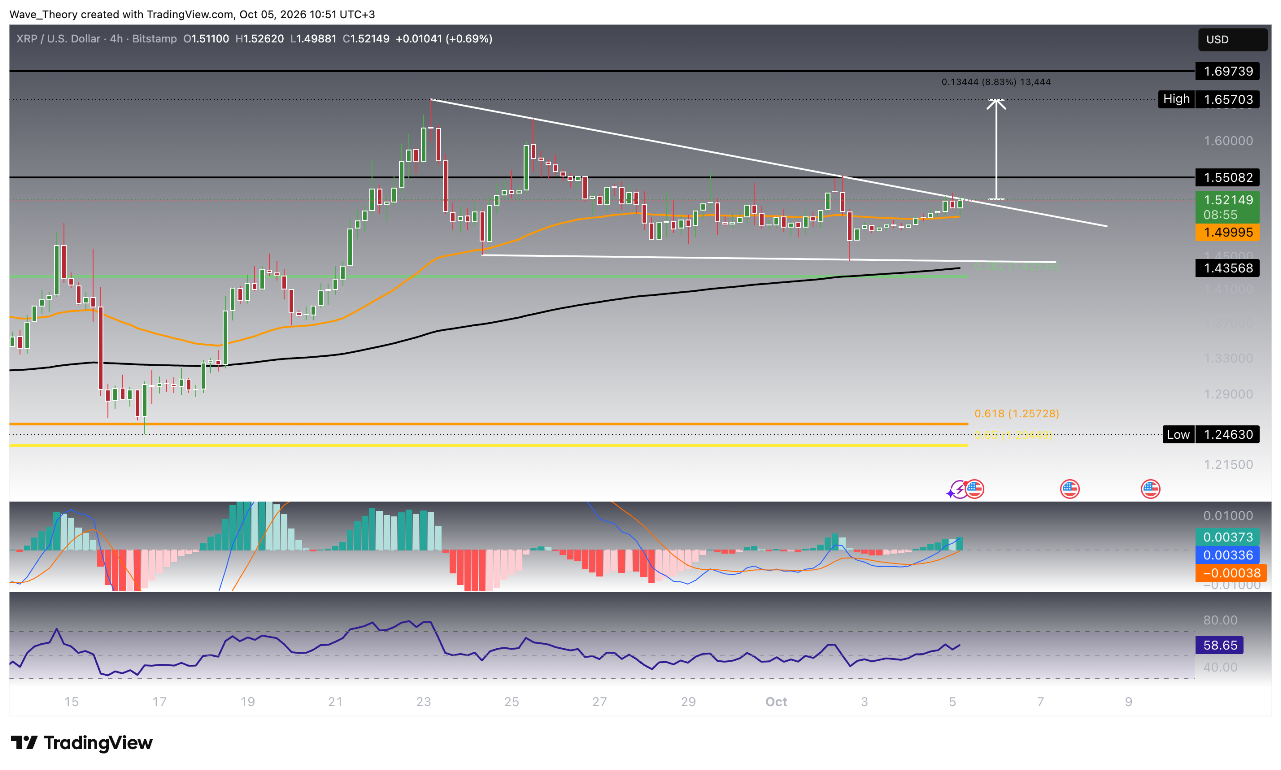 XRP ringt seit acht Wochen mit 1,52 Dollar: Ripple Kurs steht vor der Entscheidung XRP ringt seit acht Wochen mit 1,52 Dollar: Ripple Kurs steht vor der Entscheidung