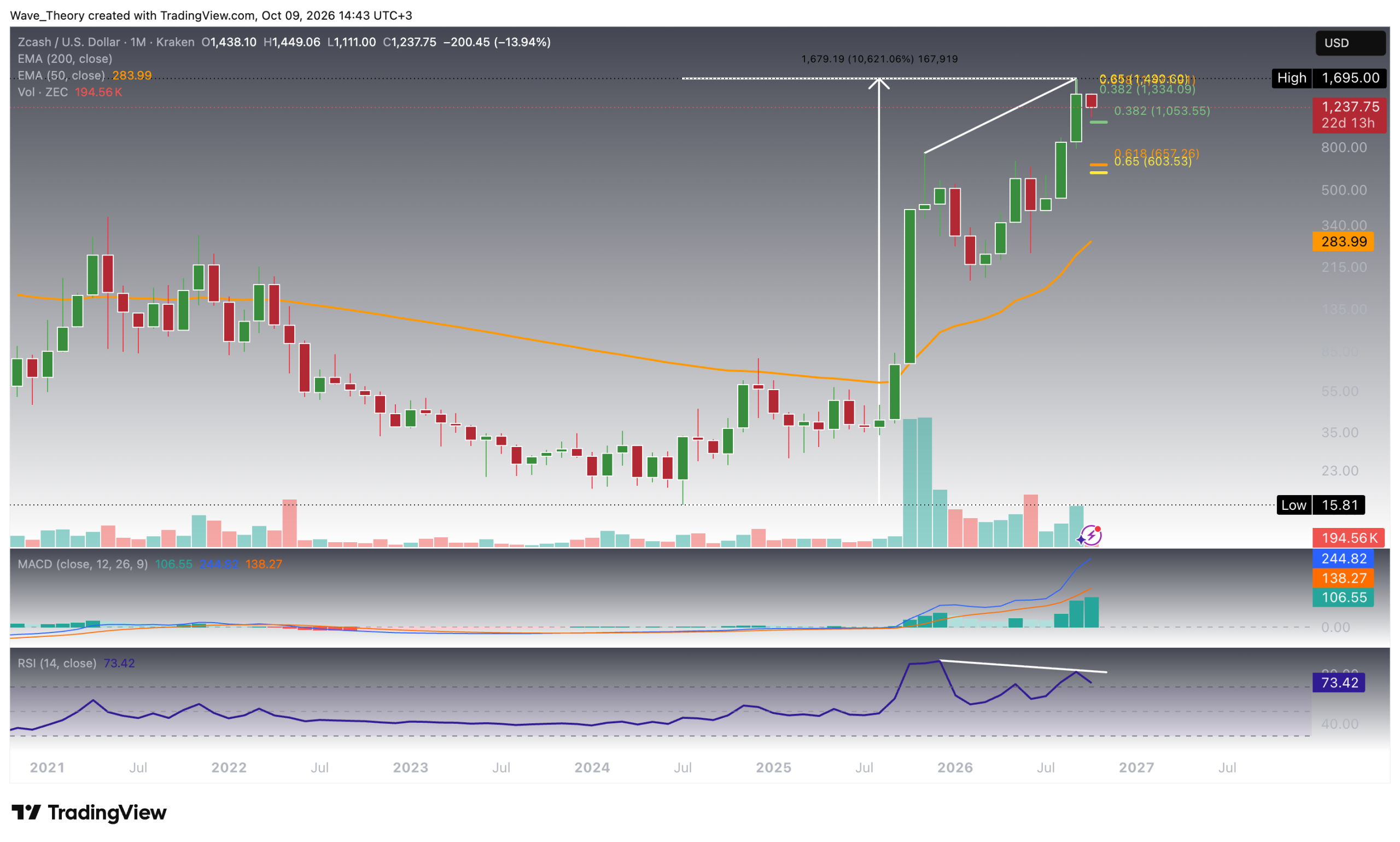 Zcash vs. Monero: ZEC Kurs korrigiert 35 %, XMR 24 % Zcash vs. Monero: ZEC Kurs korrigiert 35 %, XMR 24 %