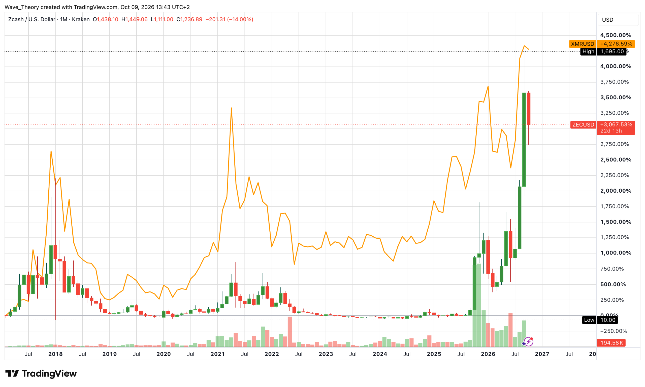 Zcash vs. Monero: ZEC Kurs korrigiert 35 %, XMR 24 % Zcash vs. Monero: ZEC Kurs korrigiert 35 %, XMR 24 %