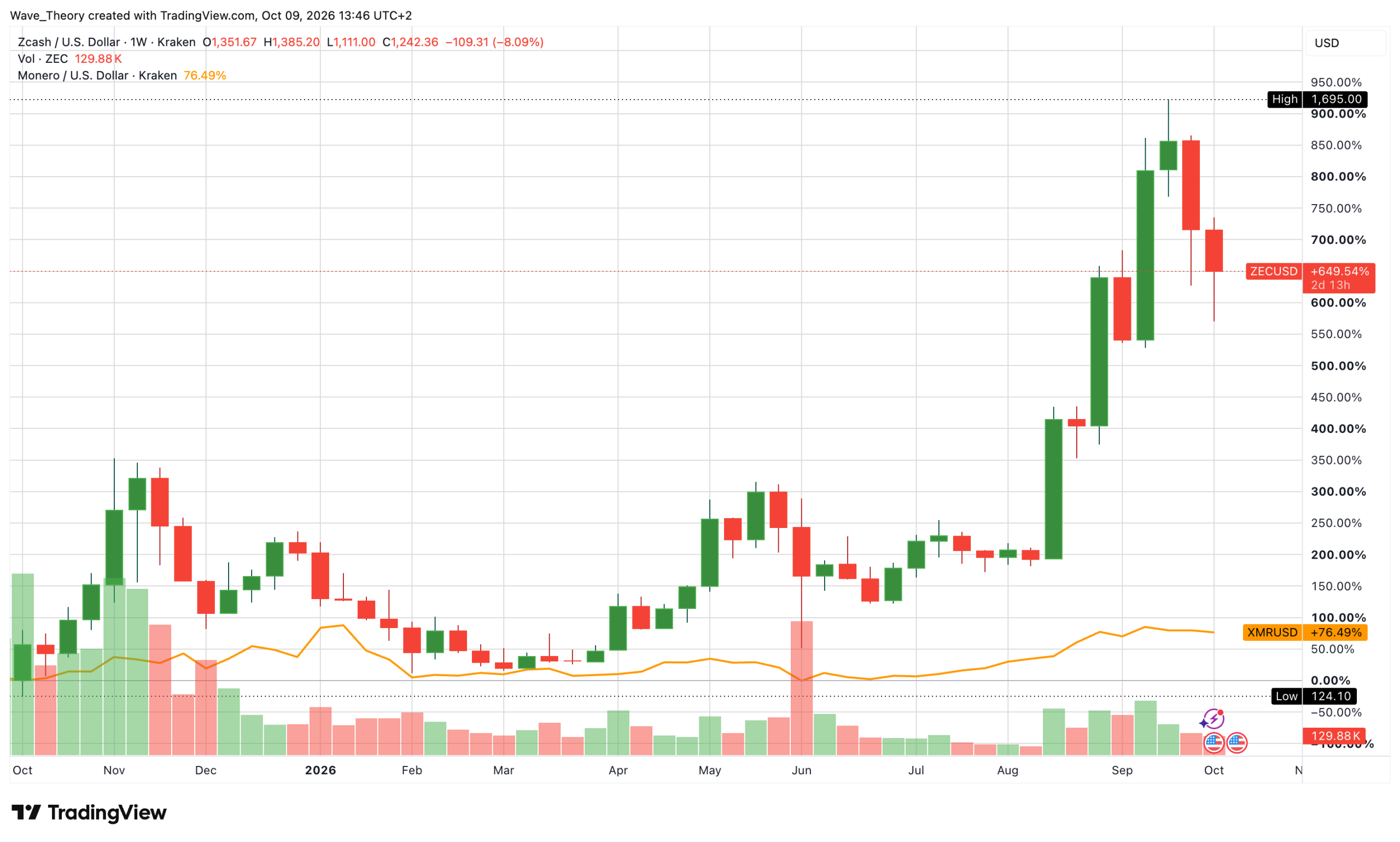 Zcash vs. Monero: ZEC Kurs korrigiert 35 %, XMR 24 % Zcash vs. Monero: ZEC Kurs korrigiert 35 %, XMR 24 %