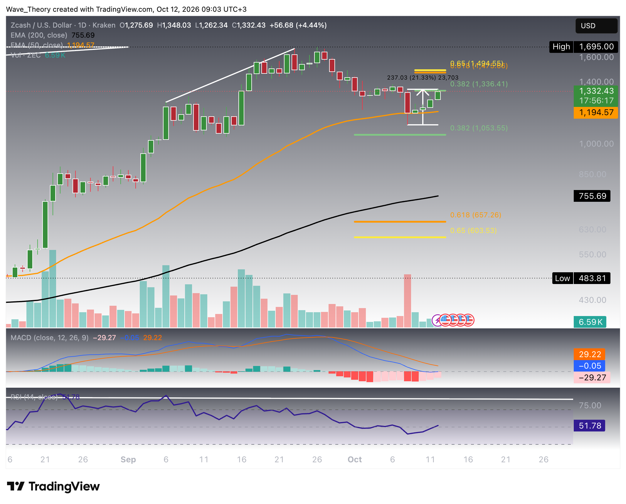 Zcash vs. Monero: ZEC Kurs korrigiert 35 %, XMR 24 % Zcash vs. Monero: ZEC Kurs korrigiert 35 %, XMR 24 %